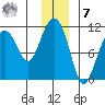 Port Audrey tide chart for Wednesday, December 7, 2022