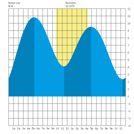 Port Audrey tide chart for Friday, January 13, 2023