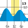 Port Audrey tide chart for Friday, January 13, 2023