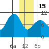 Port Audrey tide chart for Sunday, January 15, 2023