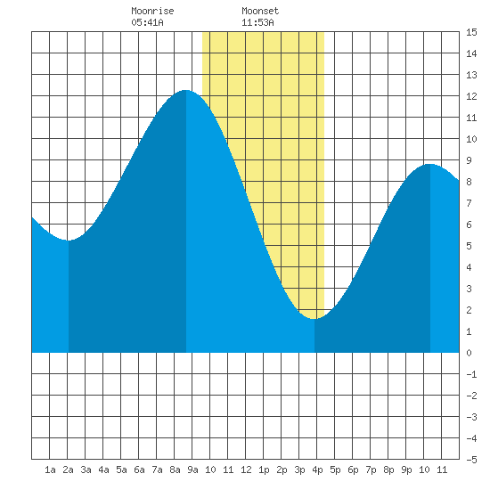 Port Audrey tide chart for Tuesday, January 17, 2023