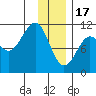 Port Audrey tide chart for Tuesday, January 17, 2023