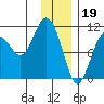 Port Audrey tide chart for Thursday, January 19, 2023