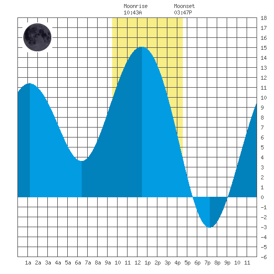 Port Audrey tide chart for Saturday, January 21, 2023
