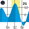 Port Audrey tide chart for Saturday, January 21, 2023