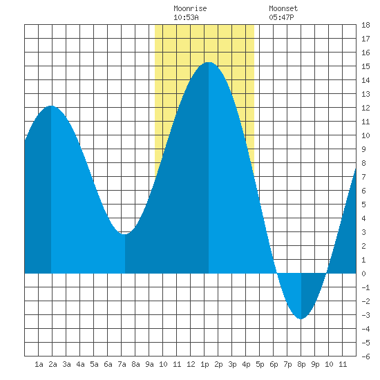 Port Audrey tide chart for Sunday, January 22, 2023