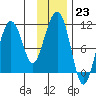 Port Audrey tide chart for Monday, January 23, 2023