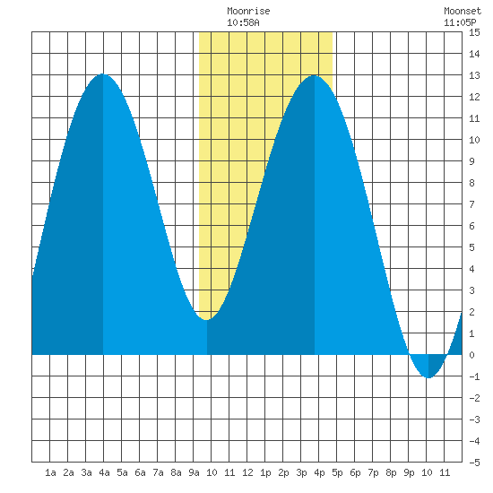 Port Audrey tide chart for Wednesday, January 25, 2023