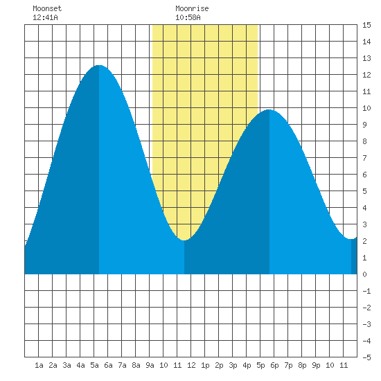 Port Audrey tide chart for Friday, January 27, 2023