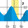 Port Audrey tide chart for Monday, January 2, 2023