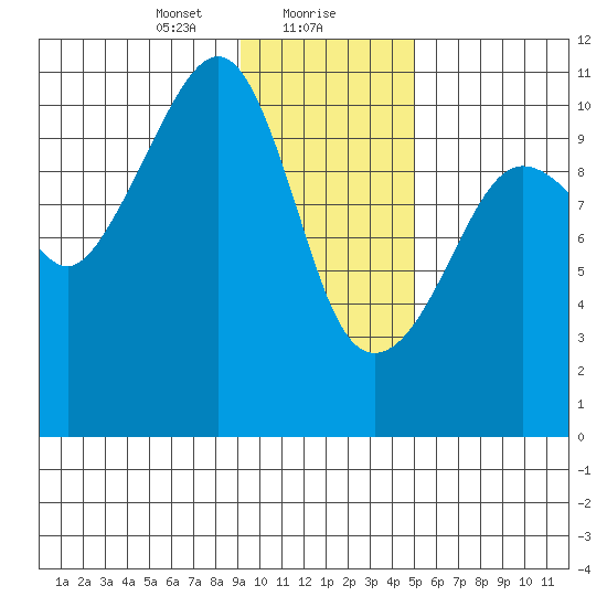 Port Audrey tide chart for Monday, January 30, 2023
