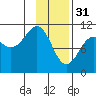 Port Audrey tide chart for Tuesday, January 31, 2023