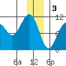 Port Audrey tide chart for Tuesday, January 3, 2023