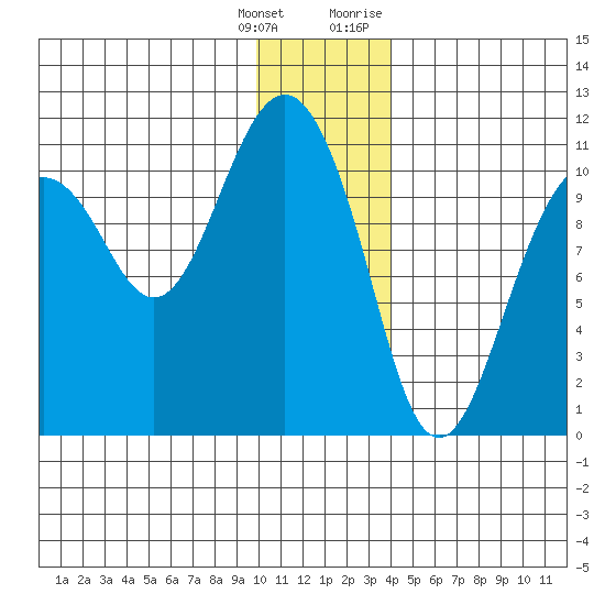 Port Audrey tide chart for Wednesday, January 4, 2023