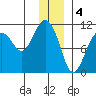 Port Audrey tide chart for Wednesday, January 4, 2023