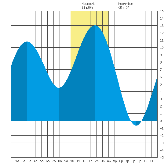 Port Audrey tide chart for Sunday, January 8, 2023