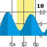 Port Audrey tide chart for Friday, February 10, 2023