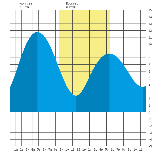 Port Audrey tide chart for Sunday, February 12, 2023