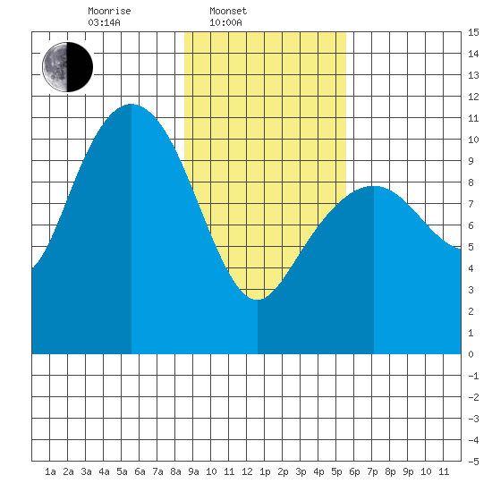 Port Audrey tide chart for Monday, February 13, 2023