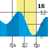 Port Audrey tide chart for Thursday, February 16, 2023