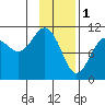 Port Audrey tide chart for Wednesday, February 1, 2023