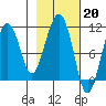 Port Audrey tide chart for Monday, February 20, 2023