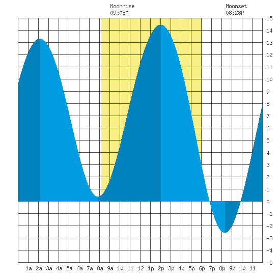 Port Audrey tide chart for Tuesday, February 21, 2023