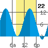 Port Audrey tide chart for Wednesday, February 22, 2023