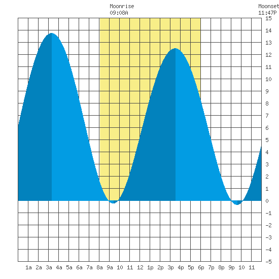 Port Audrey tide chart for Thursday, February 23, 2023
