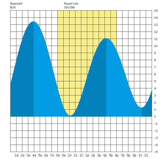 Port Audrey tide chart for Friday, February 24, 2023