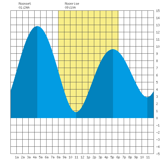 Port Audrey tide chart for Saturday, February 25, 2023