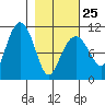 Port Audrey tide chart for Saturday, February 25, 2023