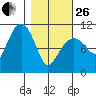 Port Audrey tide chart for Sunday, February 26, 2023