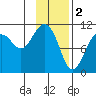 Port Audrey tide chart for Thursday, February 2, 2023