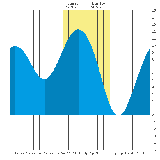 Port Audrey tide chart for Friday, February 3, 2023