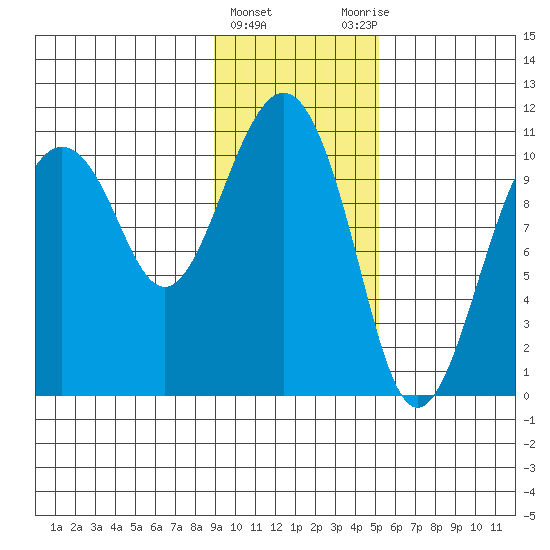 Port Audrey tide chart for Saturday, February 4, 2023