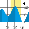 Port Audrey tide chart for Saturday, February 4, 2023