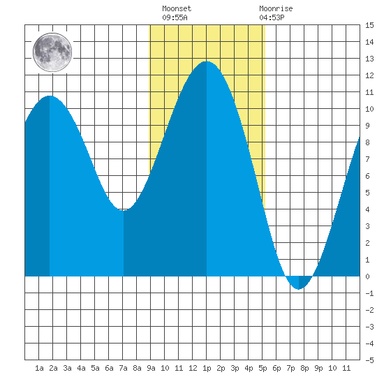 Port Audrey tide chart for Sunday, February 5, 2023
