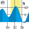 Port Audrey tide chart for Sunday, February 5, 2023