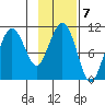 Port Audrey tide chart for Tuesday, February 7, 2023