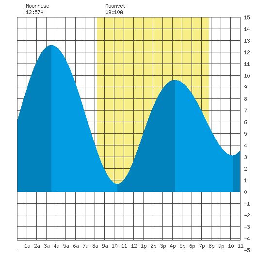 Port Audrey tide chart for Sunday, March 12, 2023