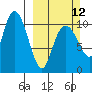 Port Audrey tide chart for Sunday, March 12, 2023