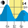 Port Audrey tide chart for Tuesday, March 14, 2023