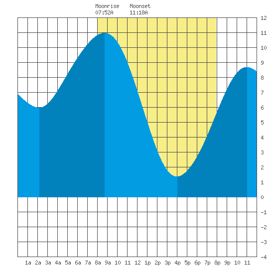 Port Audrey tide chart for Thursday, March 16, 2023