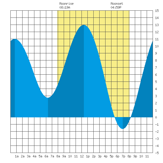 Port Audrey tide chart for Sunday, March 19, 2023
