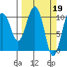 Port Audrey tide chart for Sunday, March 19, 2023