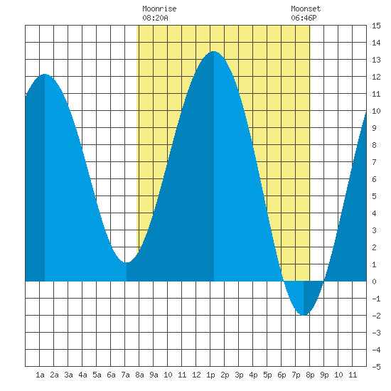 Port Audrey tide chart for Monday, March 20, 2023