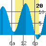 Port Audrey tide chart for Monday, March 20, 2023