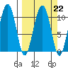 Port Audrey tide chart for Wednesday, March 22, 2023