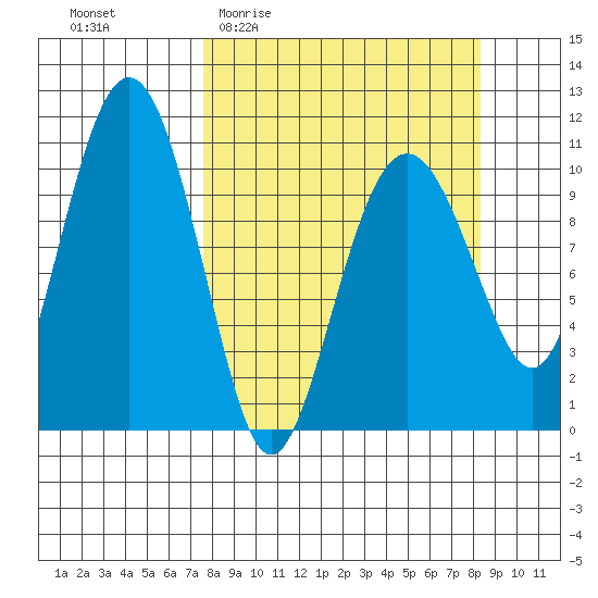 Port Audrey tide chart for Saturday, March 25, 2023